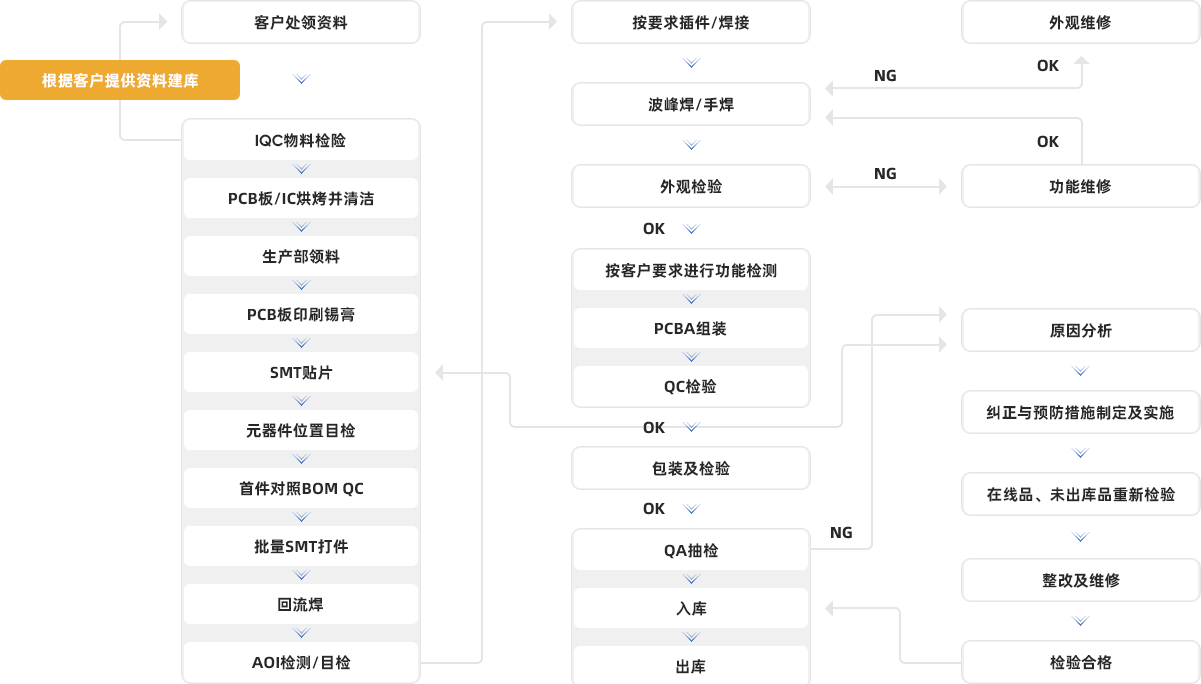 3-業(yè)務(wù)范圍-3-SMT貼片-3-工藝流程(2).png